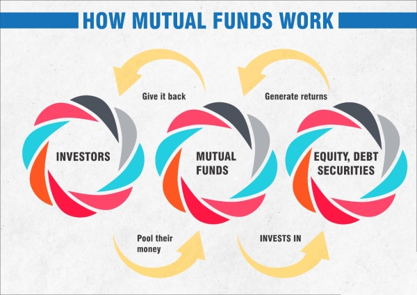 how mutual funds work